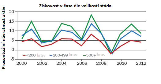 Graf - ziskovost v čase dle velikosti stáda