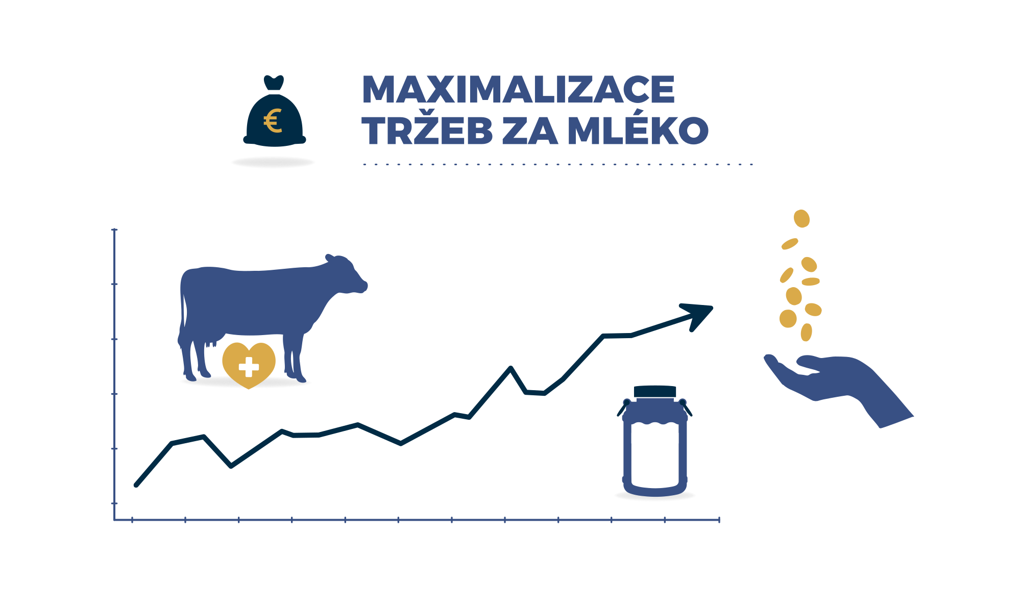 Maximalizace tržeb za mléko